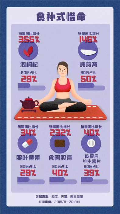 淘寶發(fā)布《90后惜命指南》，肥胖和體力不支，需要養(yǎng)生