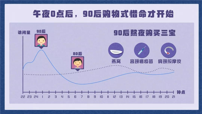 淘寶發(fā)布《90后惜命指南》，肥胖和體力不支，需要養(yǎng)生